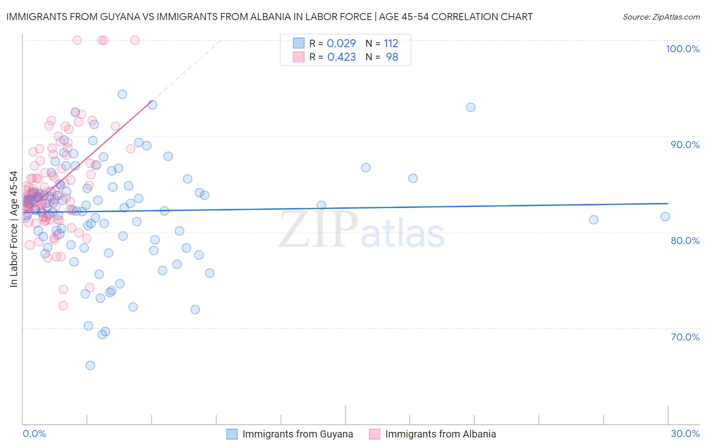 Immigrants from Guyana vs Immigrants from Albania In Labor Force | Age 45-54