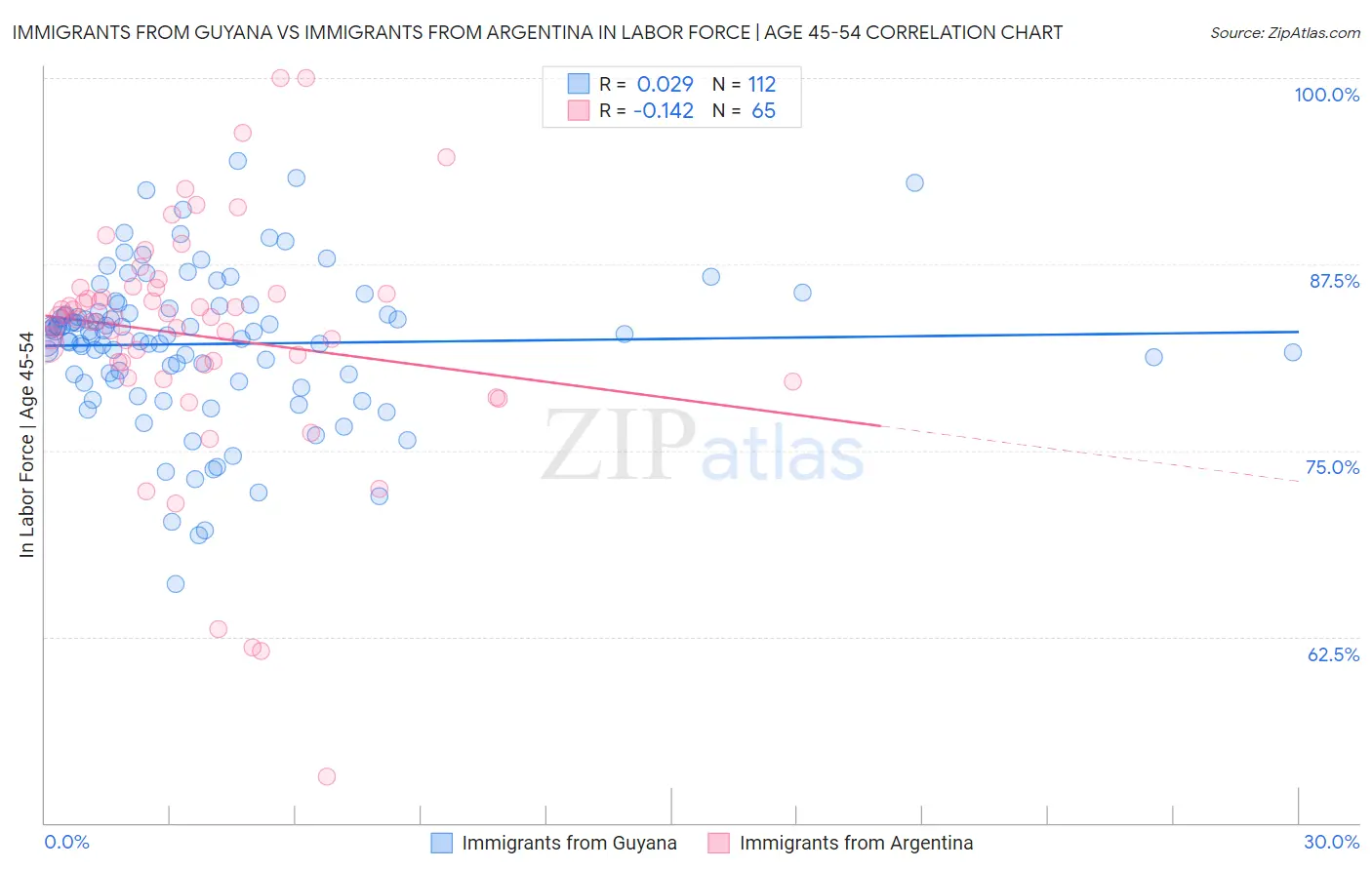 Immigrants from Guyana vs Immigrants from Argentina In Labor Force | Age 45-54