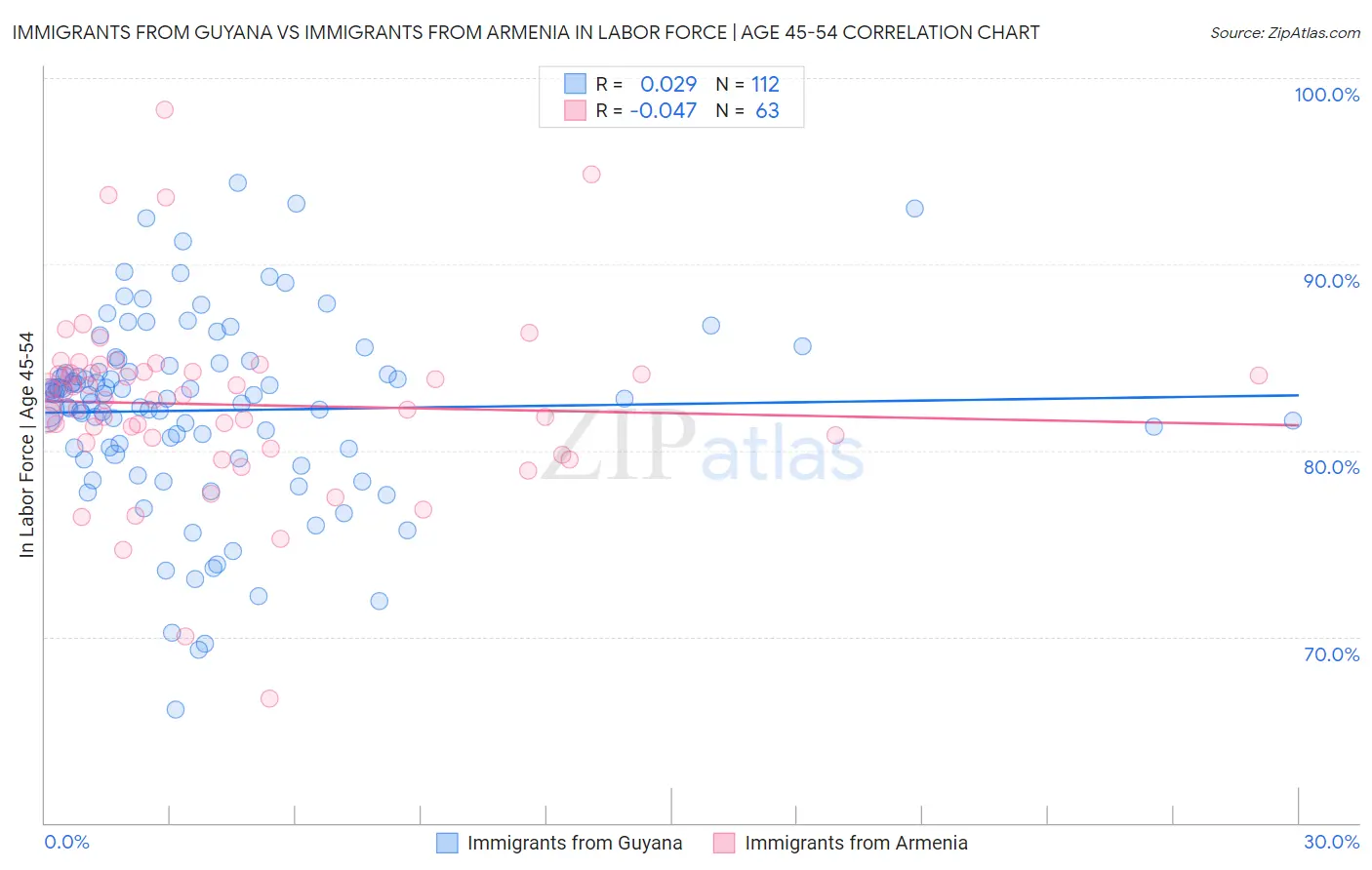 Immigrants from Guyana vs Immigrants from Armenia In Labor Force | Age 45-54