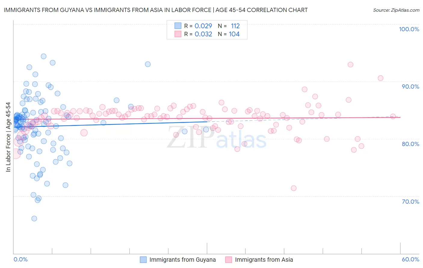 Immigrants from Guyana vs Immigrants from Asia In Labor Force | Age 45-54