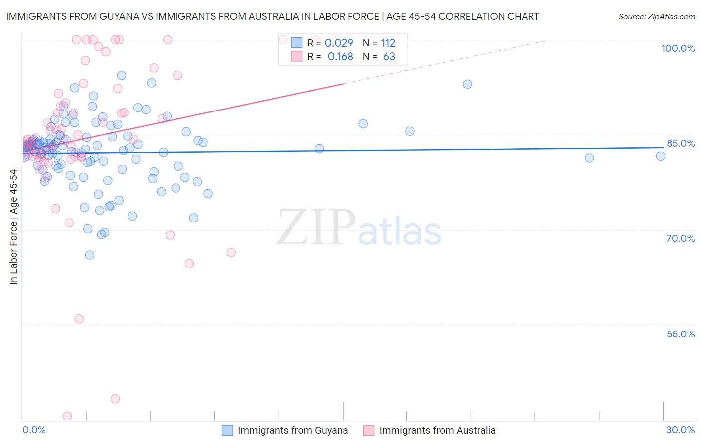 Immigrants from Guyana vs Immigrants from Australia In Labor Force | Age 45-54