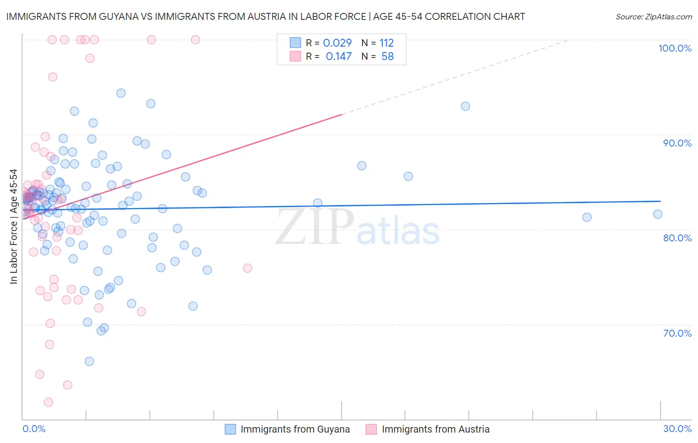 Immigrants from Guyana vs Immigrants from Austria In Labor Force | Age 45-54