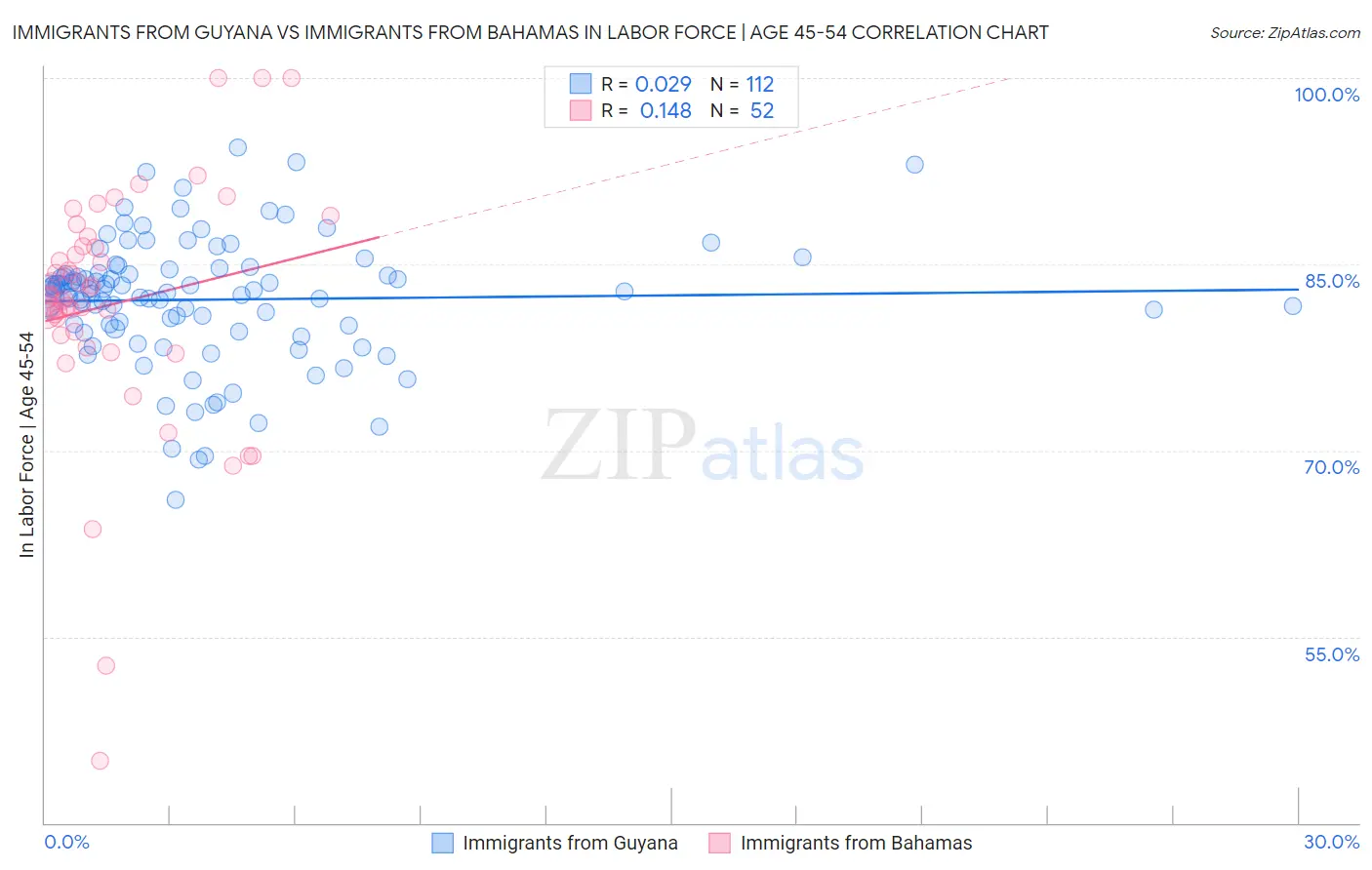 Immigrants from Guyana vs Immigrants from Bahamas In Labor Force | Age 45-54