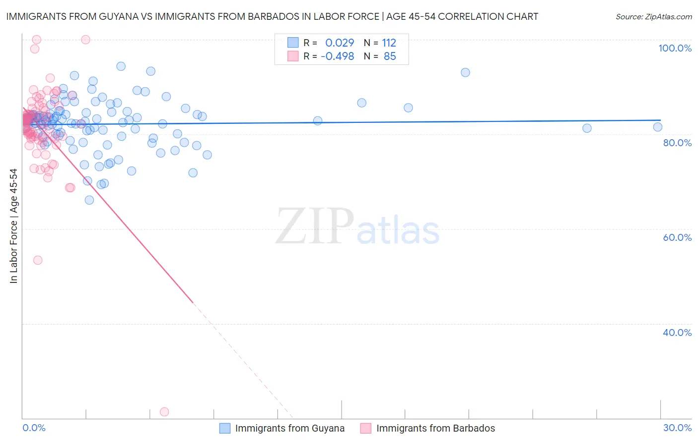 Immigrants from Guyana vs Immigrants from Barbados In Labor Force | Age 45-54