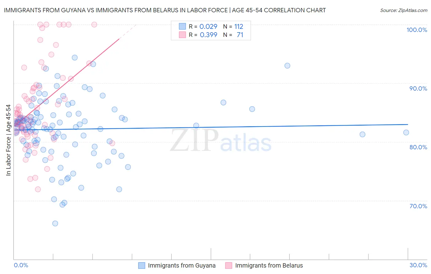 Immigrants from Guyana vs Immigrants from Belarus In Labor Force | Age 45-54