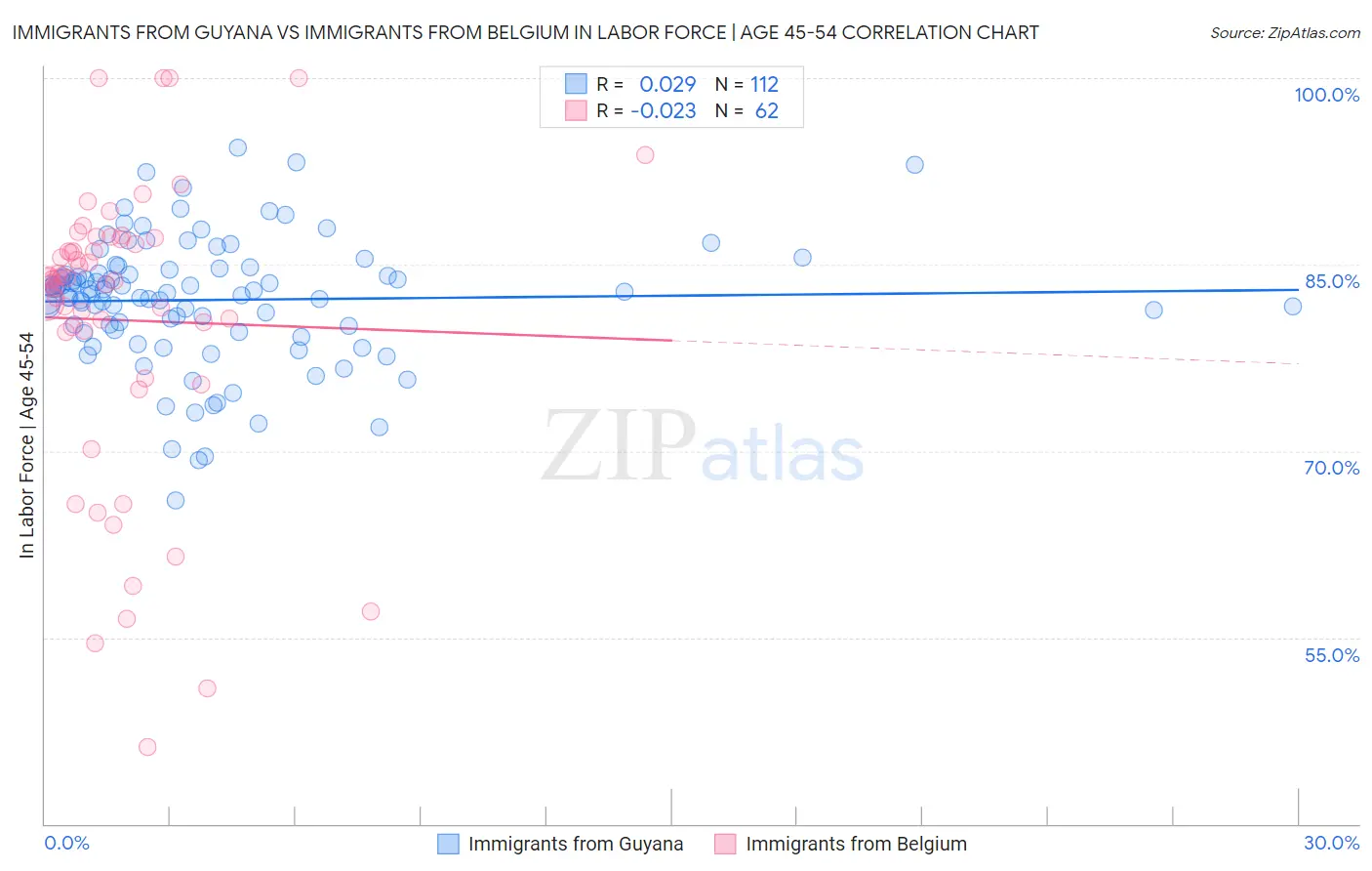 Immigrants from Guyana vs Immigrants from Belgium In Labor Force | Age 45-54