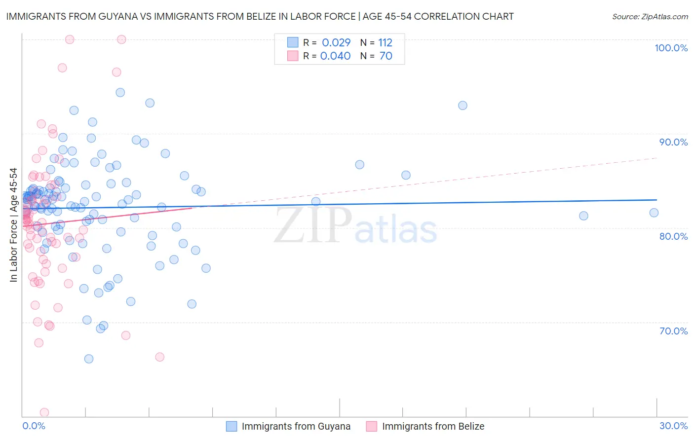 Immigrants from Guyana vs Immigrants from Belize In Labor Force | Age 45-54