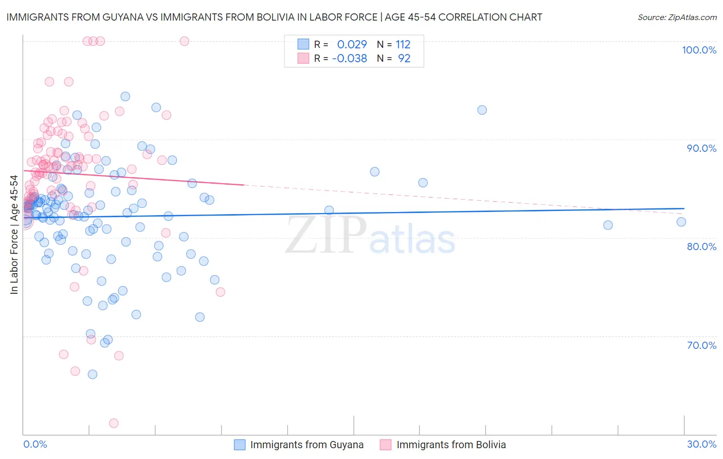 Immigrants from Guyana vs Immigrants from Bolivia In Labor Force | Age 45-54