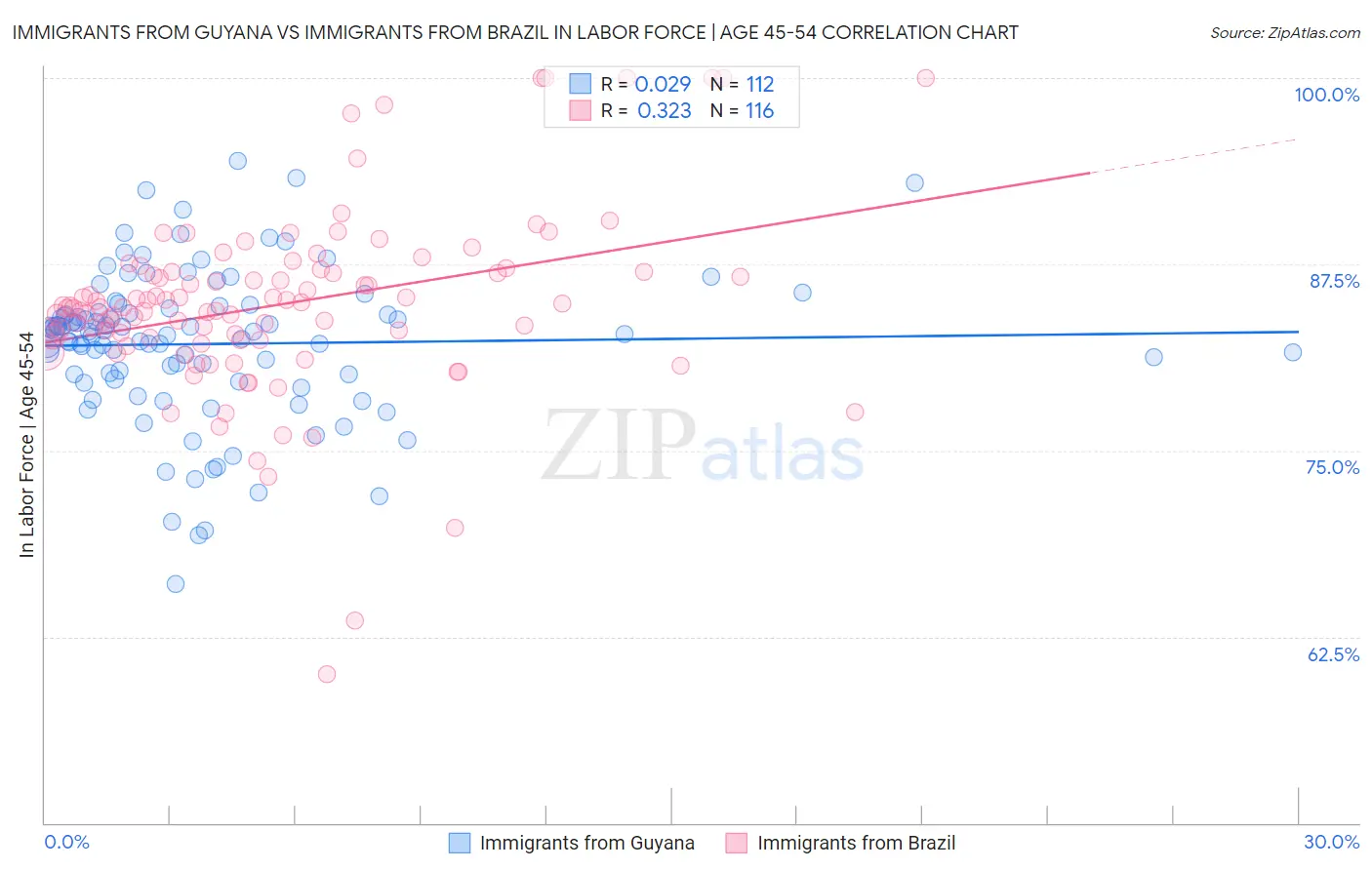 Immigrants from Guyana vs Immigrants from Brazil In Labor Force | Age 45-54