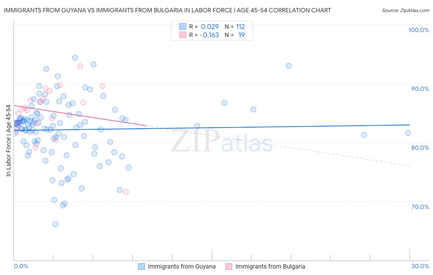 Immigrants from Guyana vs Immigrants from Bulgaria In Labor Force | Age 45-54