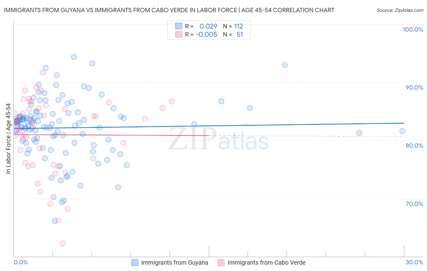 Immigrants from Guyana vs Immigrants from Cabo Verde In Labor Force | Age 45-54