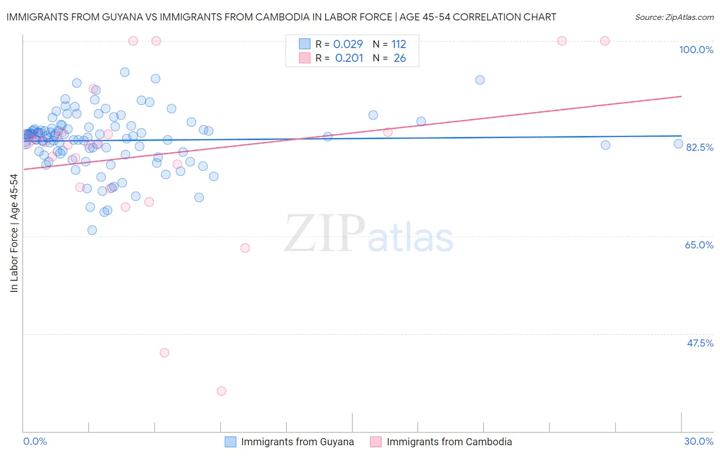 Immigrants from Guyana vs Immigrants from Cambodia In Labor Force | Age 45-54