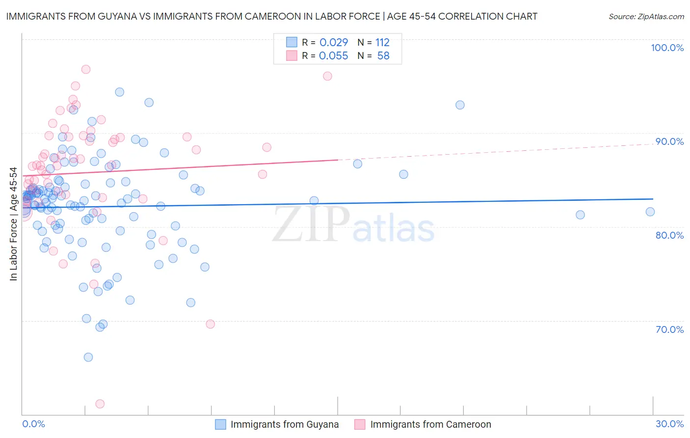 Immigrants from Guyana vs Immigrants from Cameroon In Labor Force | Age 45-54