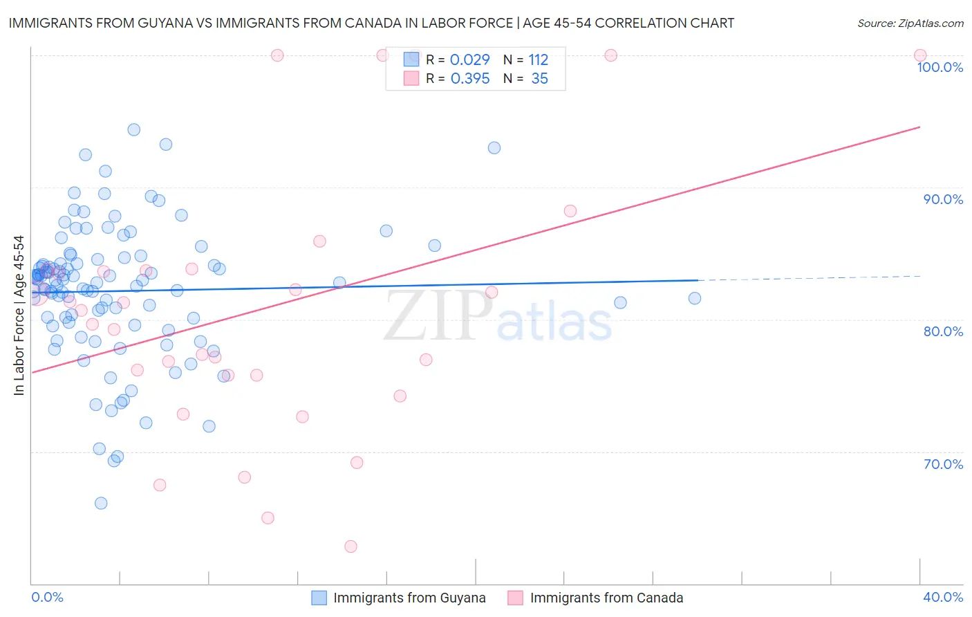 Immigrants from Guyana vs Immigrants from Canada In Labor Force | Age 45-54