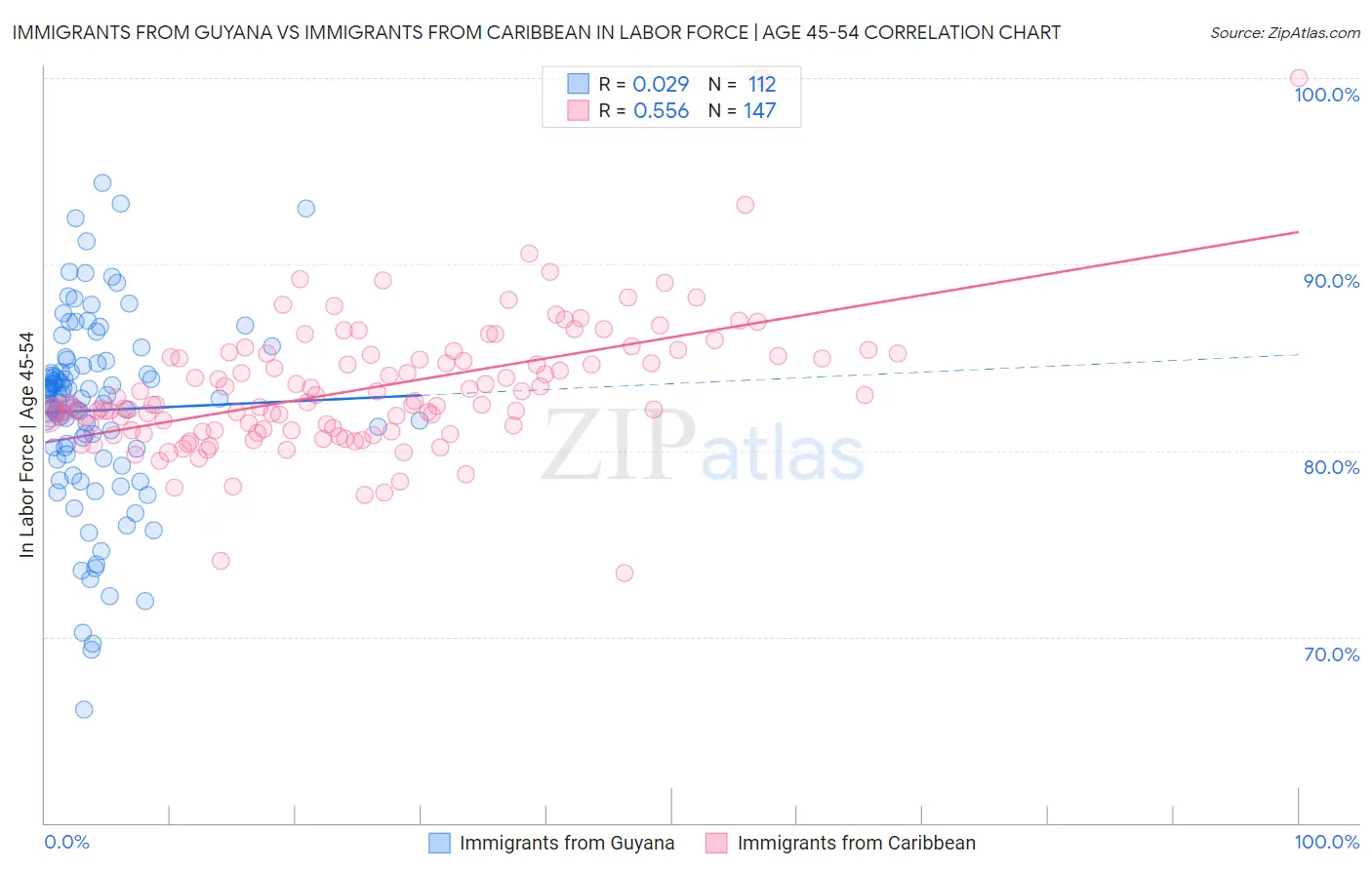 Immigrants from Guyana vs Immigrants from Caribbean In Labor Force | Age 45-54