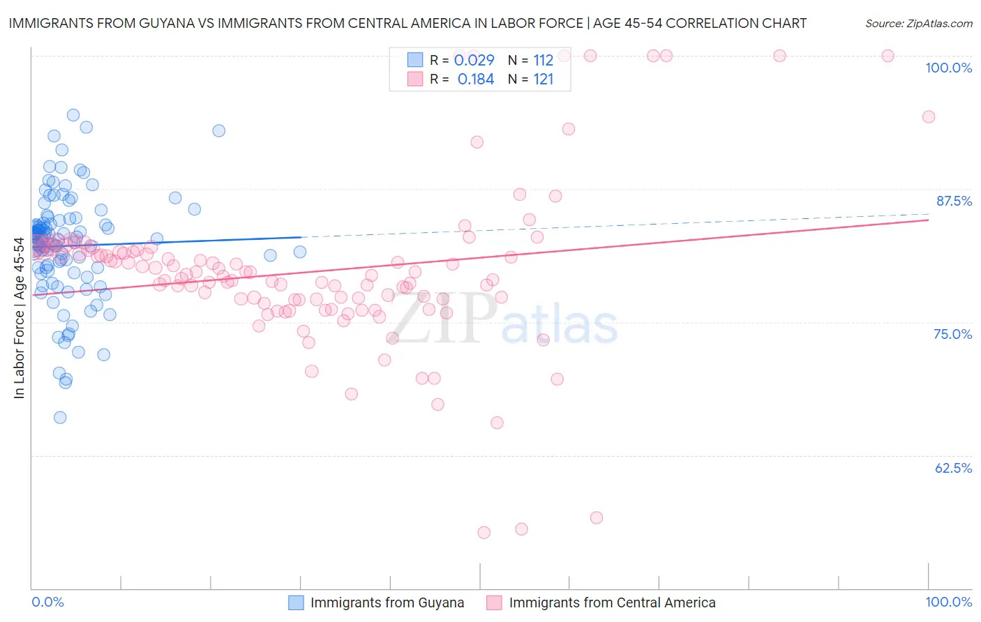 Immigrants from Guyana vs Immigrants from Central America In Labor Force | Age 45-54