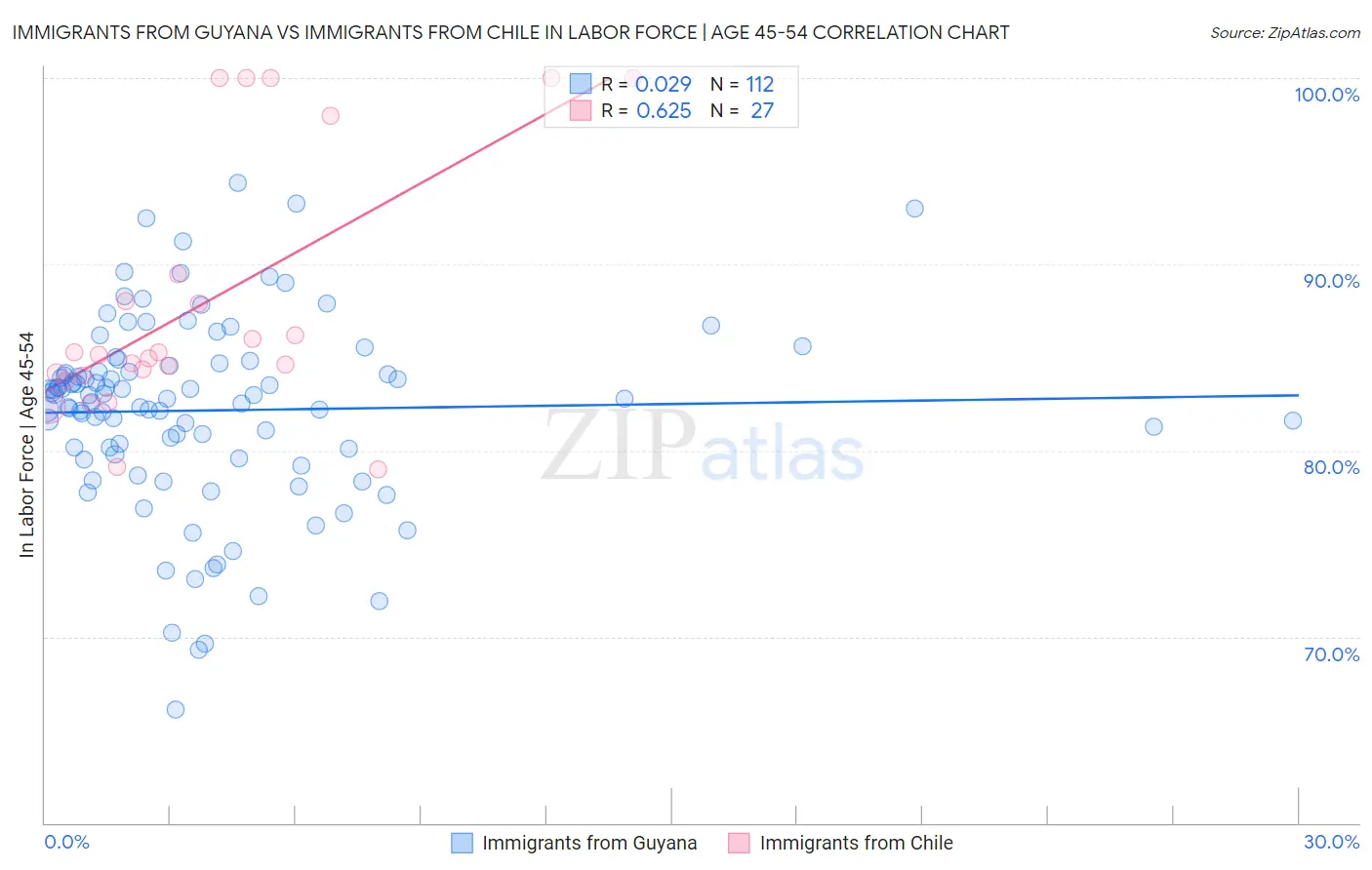 Immigrants from Guyana vs Immigrants from Chile In Labor Force | Age 45-54