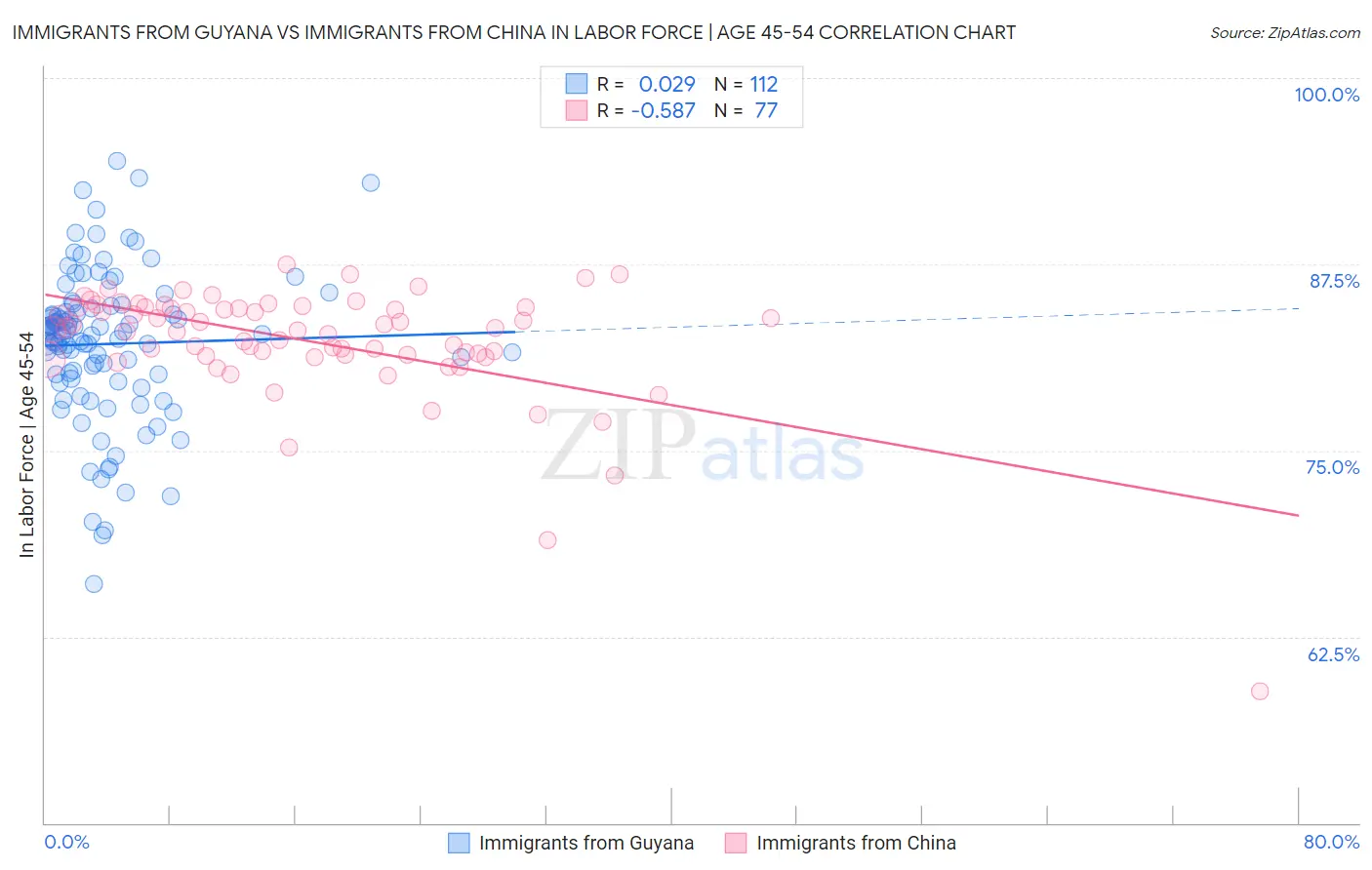 Immigrants from Guyana vs Immigrants from China In Labor Force | Age 45-54