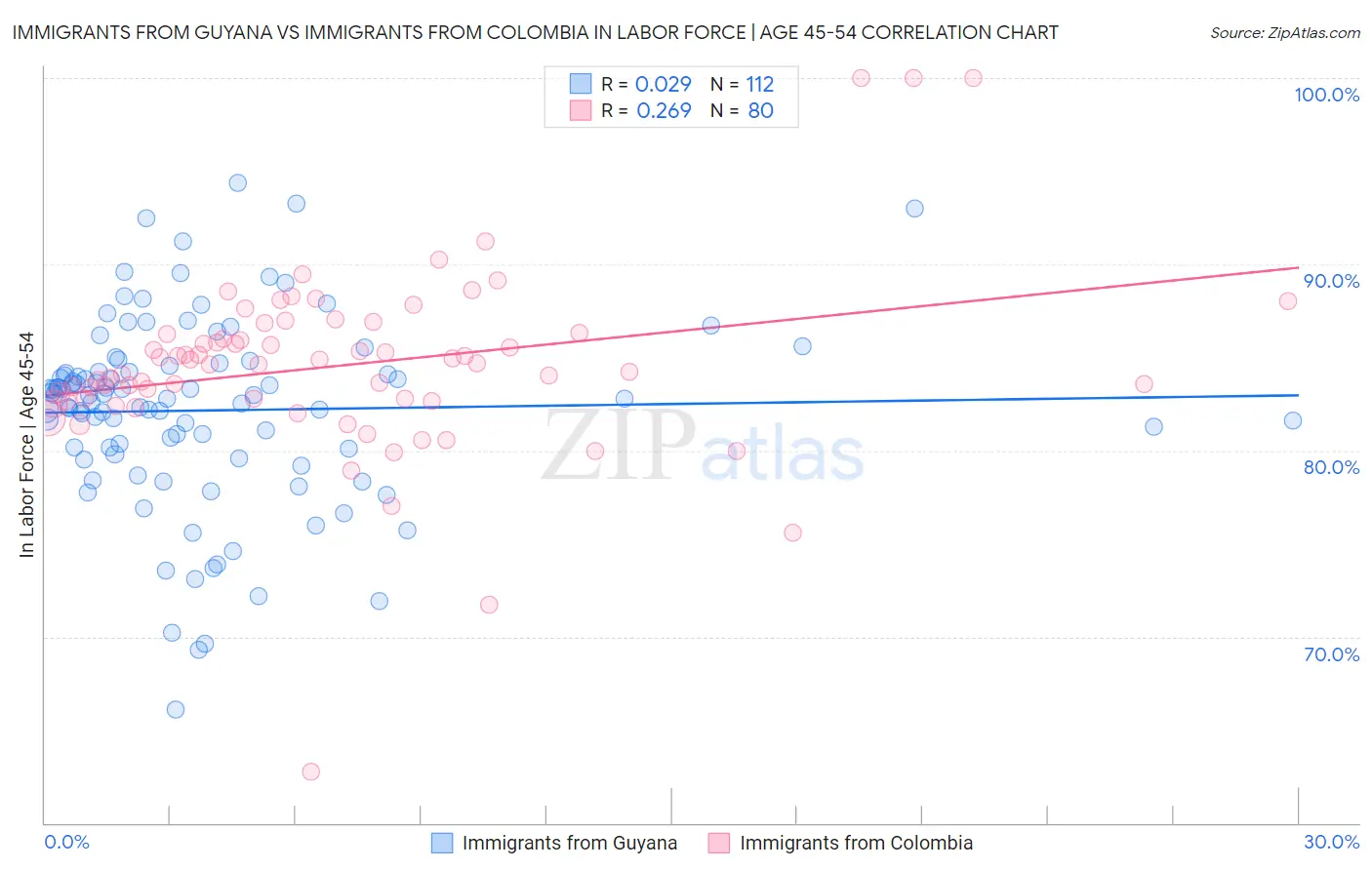 Immigrants from Guyana vs Immigrants from Colombia In Labor Force | Age 45-54