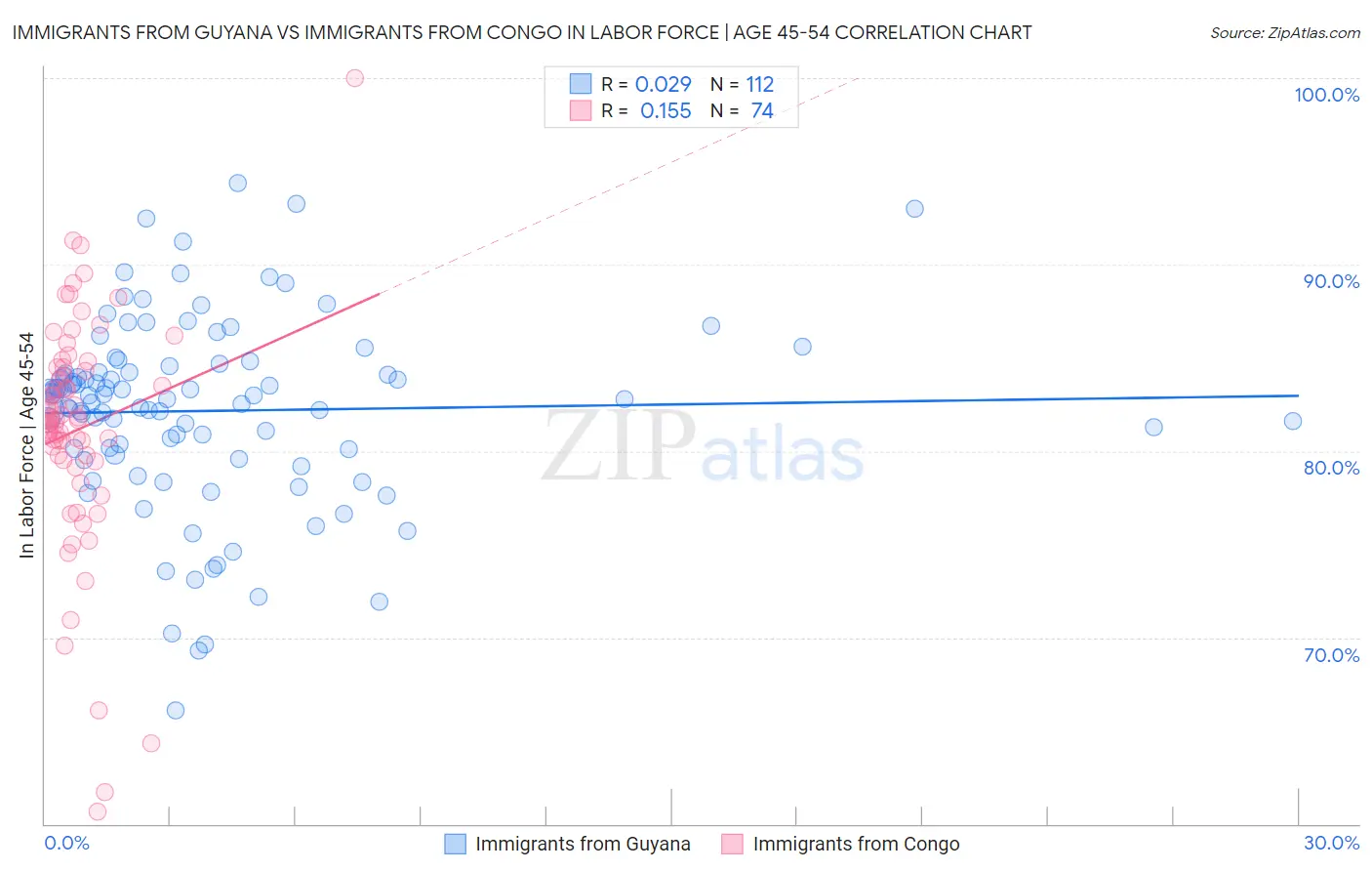 Immigrants from Guyana vs Immigrants from Congo In Labor Force | Age 45-54