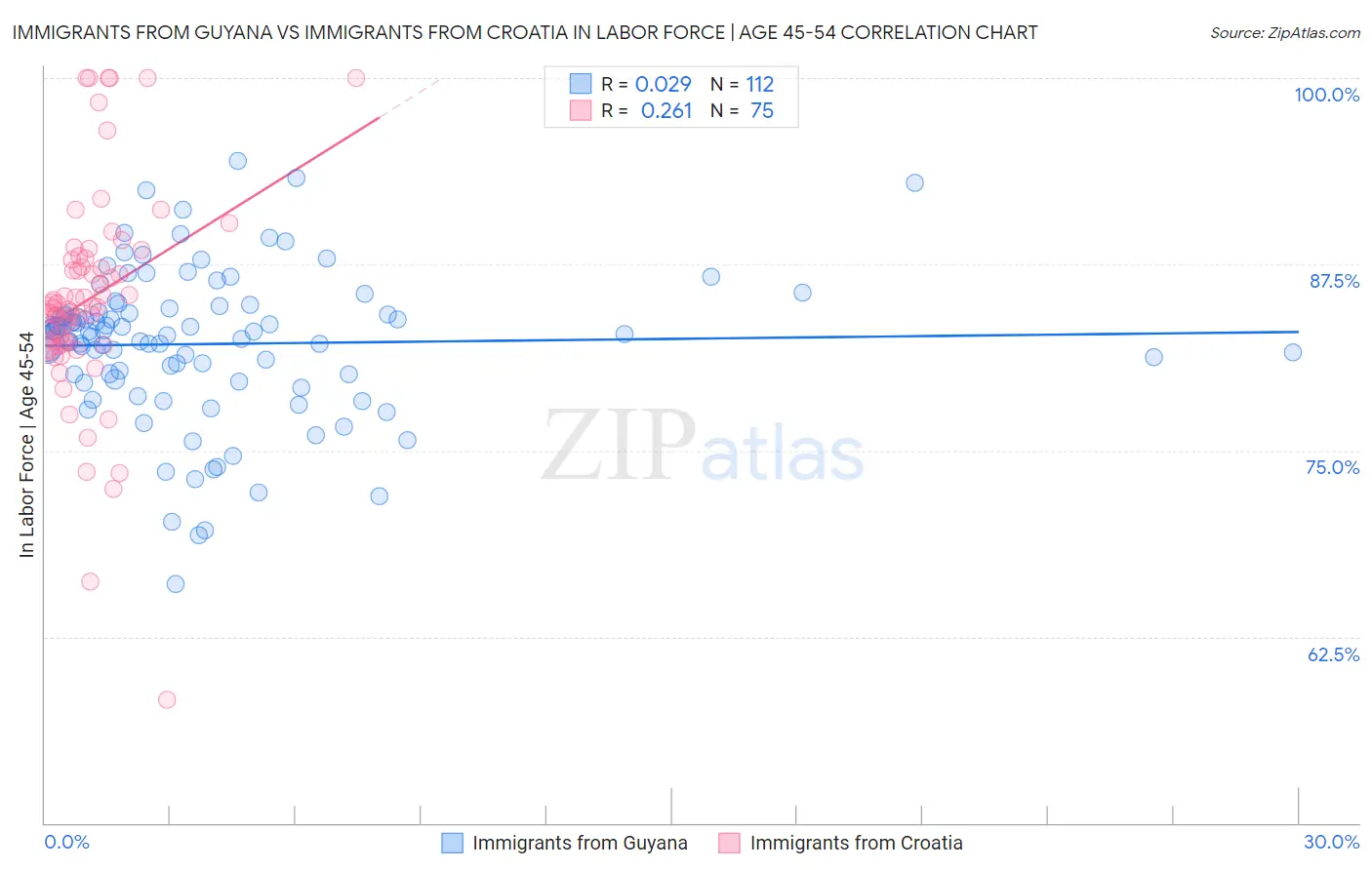 Immigrants from Guyana vs Immigrants from Croatia In Labor Force | Age 45-54