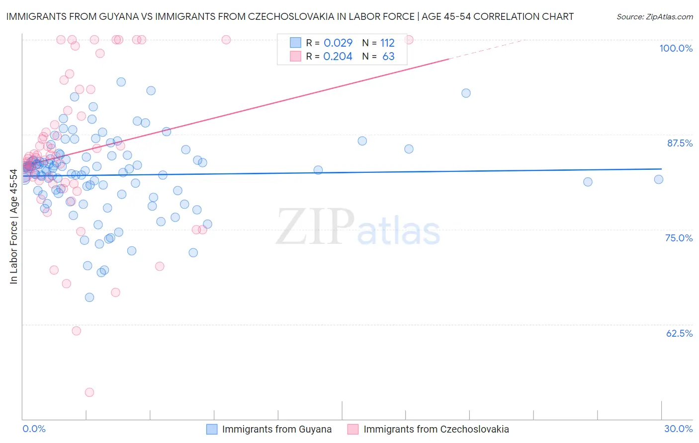 Immigrants from Guyana vs Immigrants from Czechoslovakia In Labor Force | Age 45-54