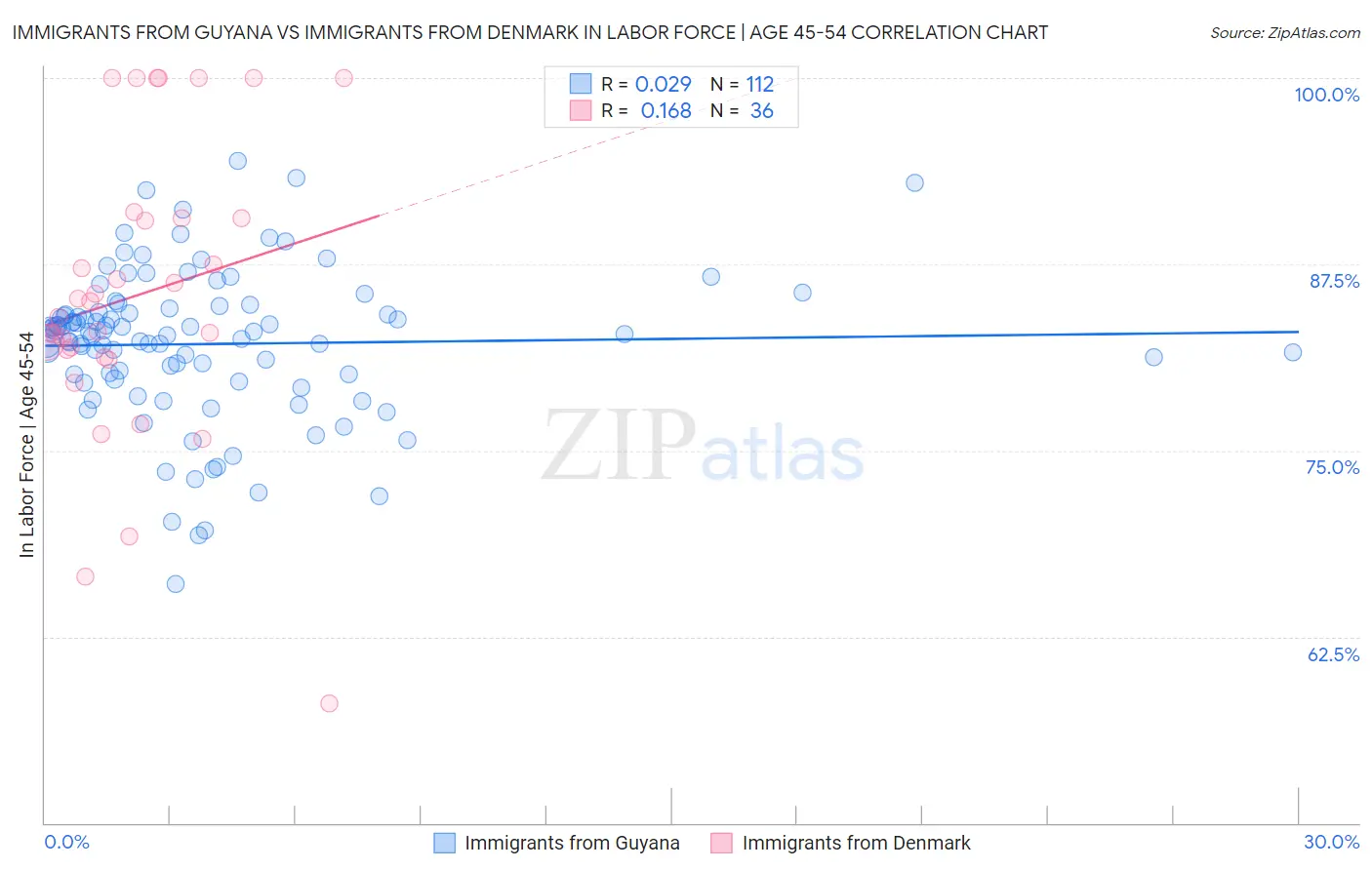 Immigrants from Guyana vs Immigrants from Denmark In Labor Force | Age 45-54