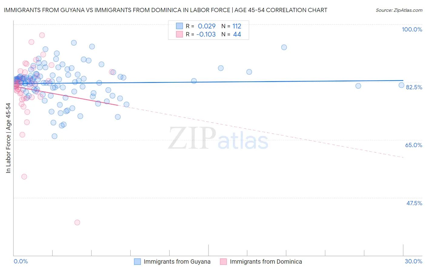 Immigrants from Guyana vs Immigrants from Dominica In Labor Force | Age 45-54