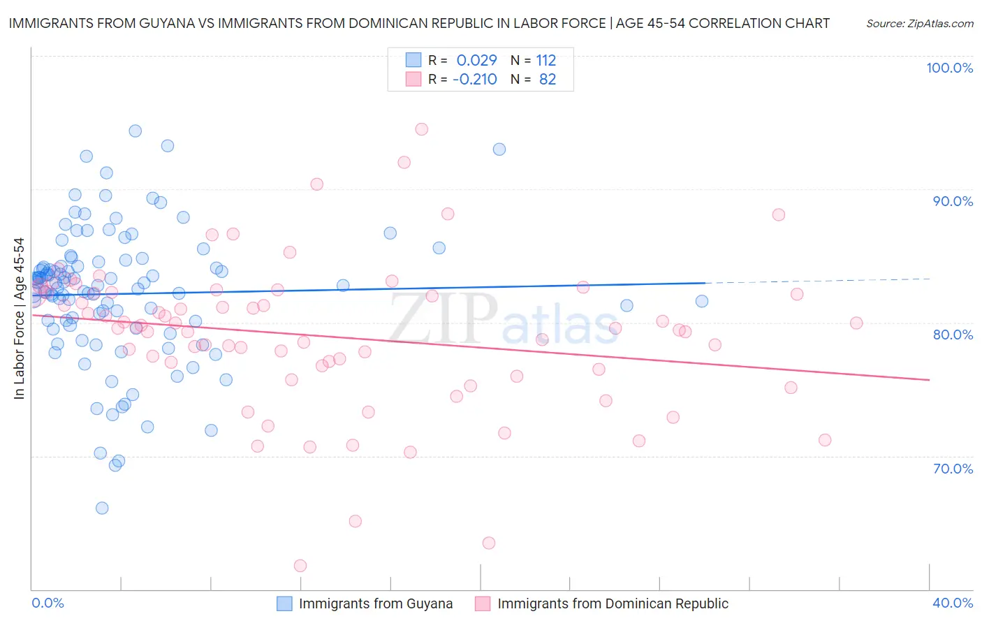 Immigrants from Guyana vs Immigrants from Dominican Republic In Labor Force | Age 45-54