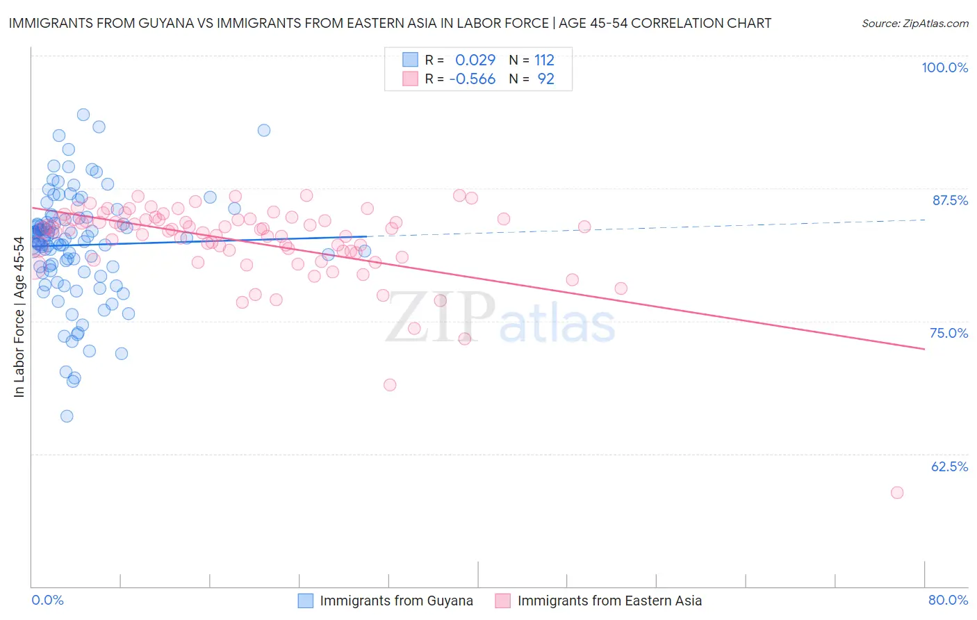 Immigrants from Guyana vs Immigrants from Eastern Asia In Labor Force | Age 45-54