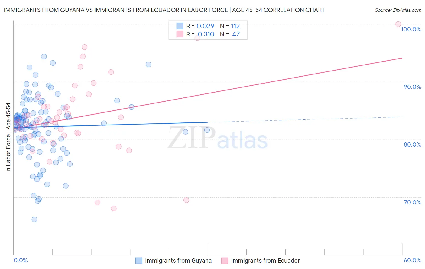 Immigrants from Guyana vs Immigrants from Ecuador In Labor Force | Age 45-54