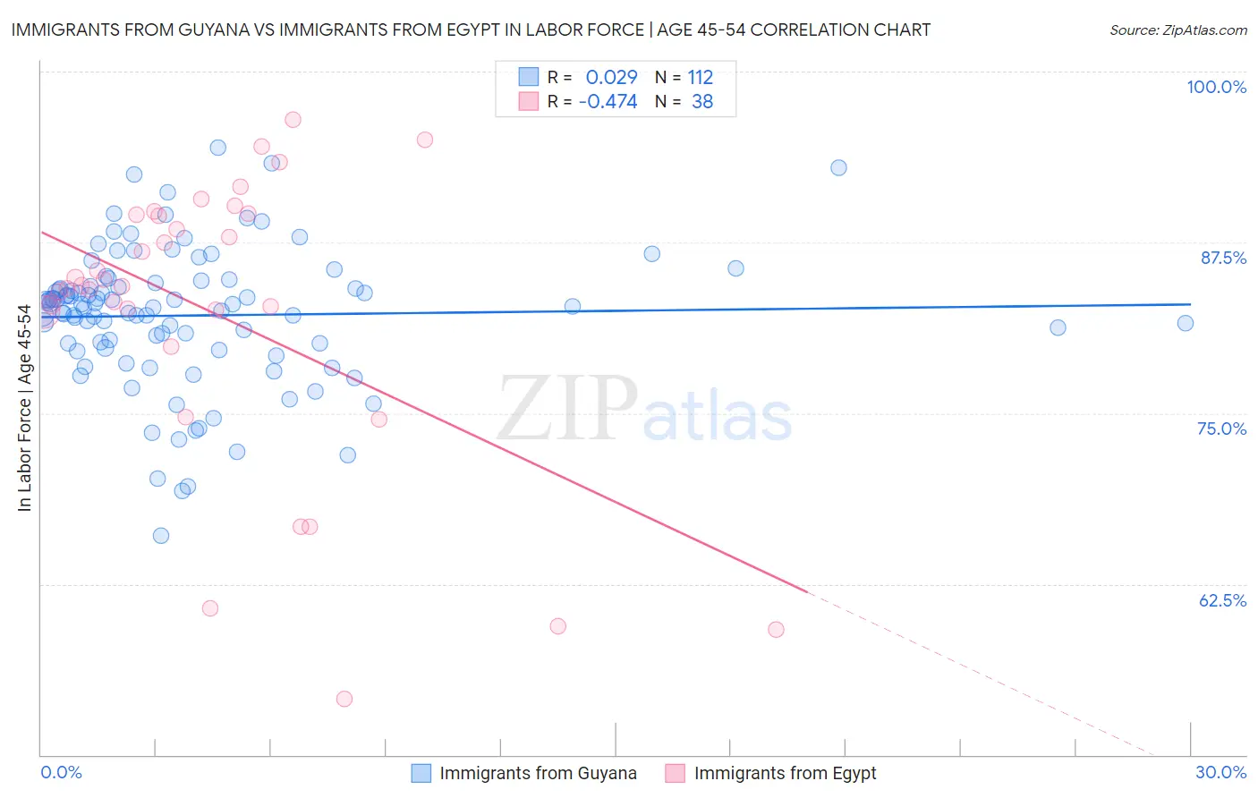 Immigrants from Guyana vs Immigrants from Egypt In Labor Force | Age 45-54