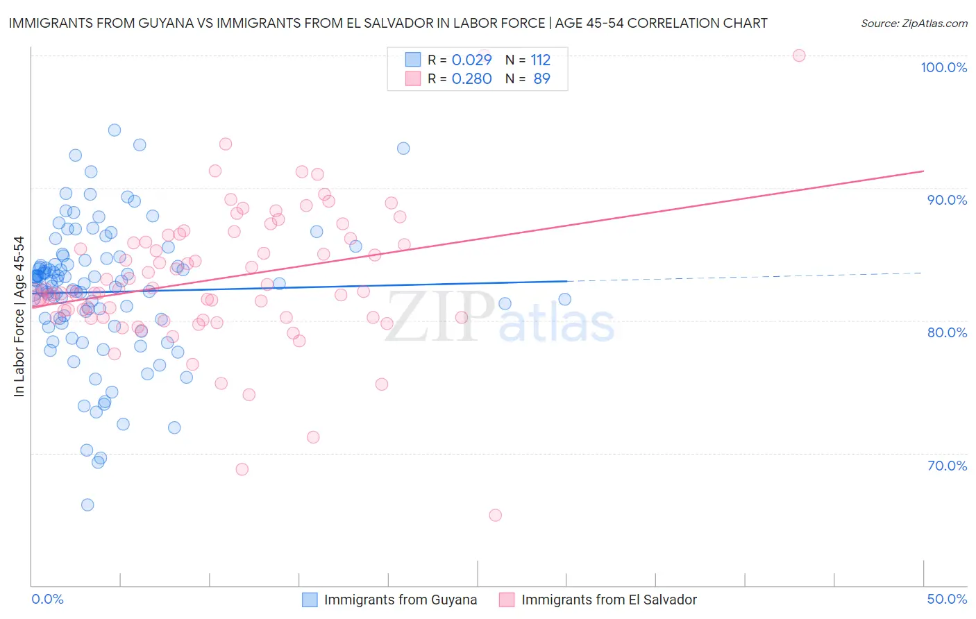 Immigrants from Guyana vs Immigrants from El Salvador In Labor Force | Age 45-54