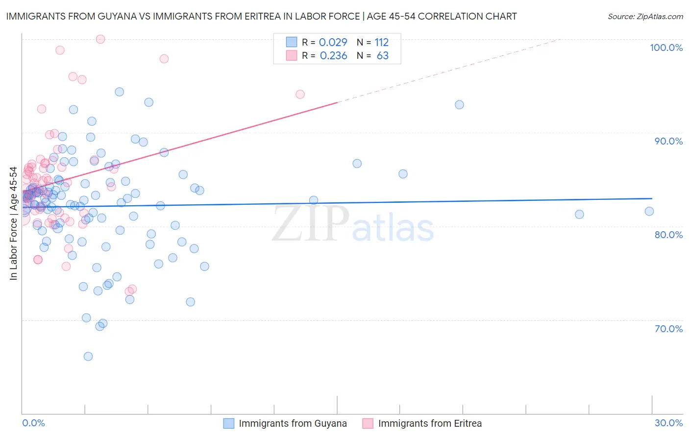 Immigrants from Guyana vs Immigrants from Eritrea In Labor Force | Age 45-54