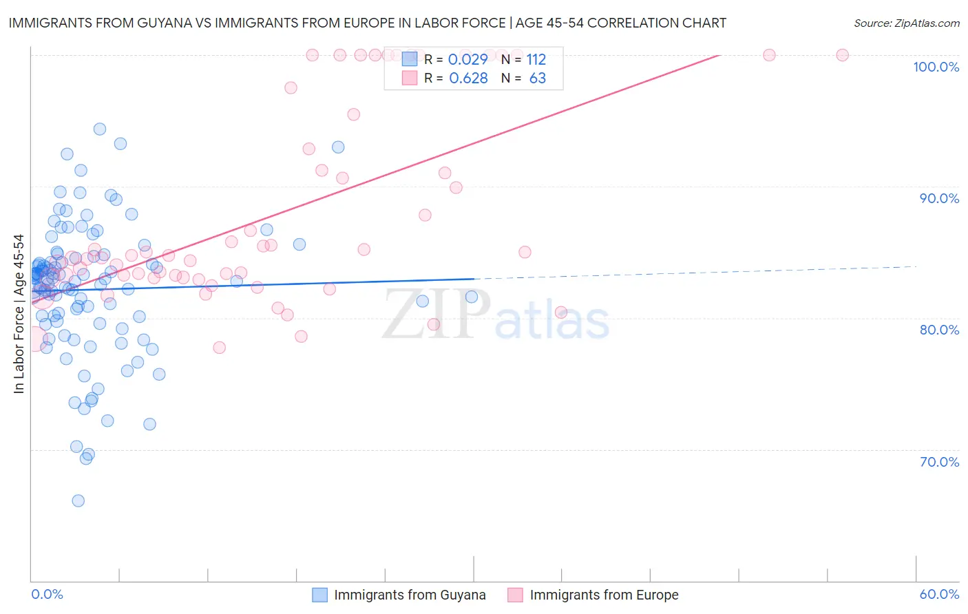 Immigrants from Guyana vs Immigrants from Europe In Labor Force | Age 45-54