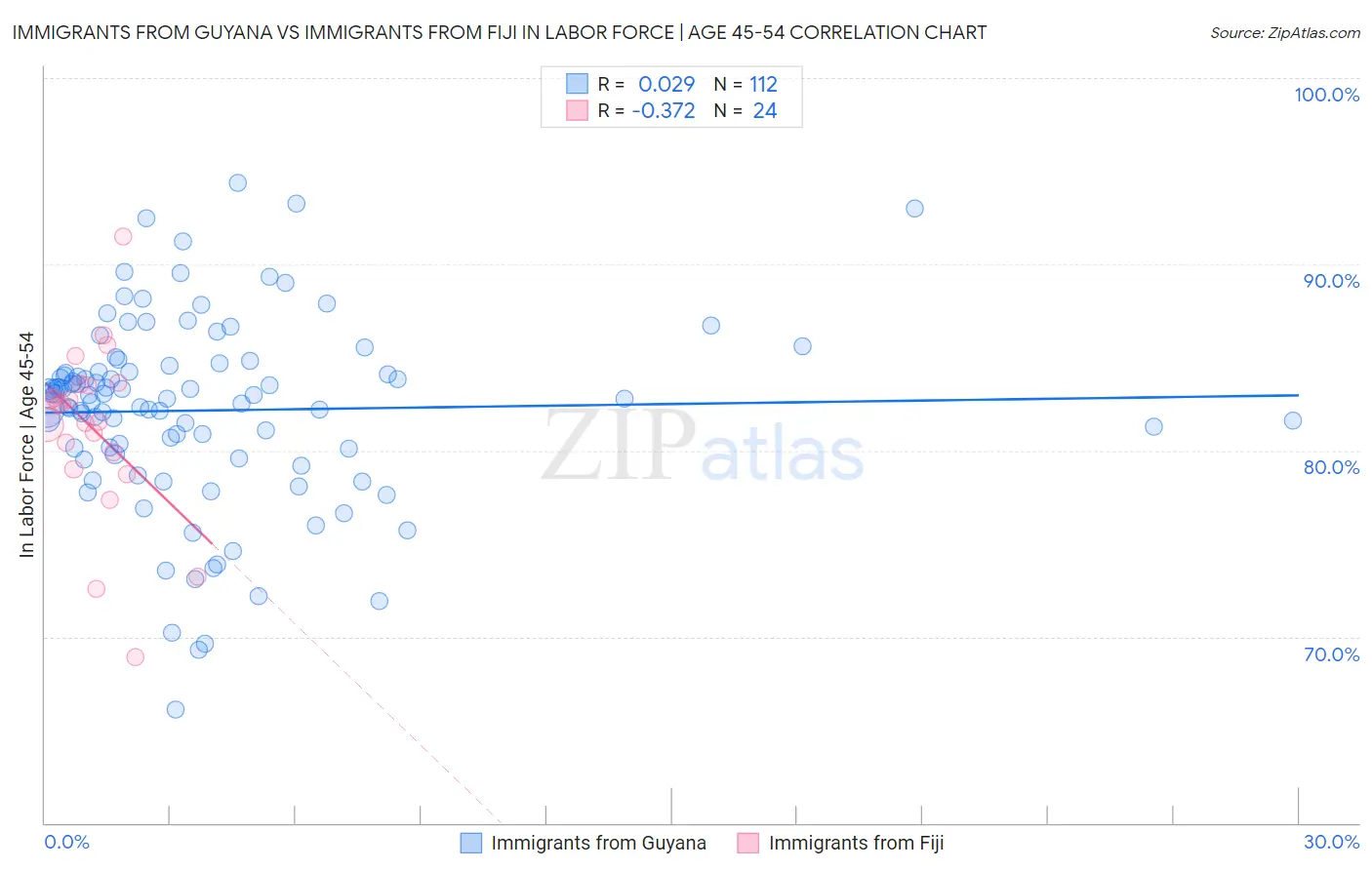 Immigrants from Guyana vs Immigrants from Fiji In Labor Force | Age 45-54