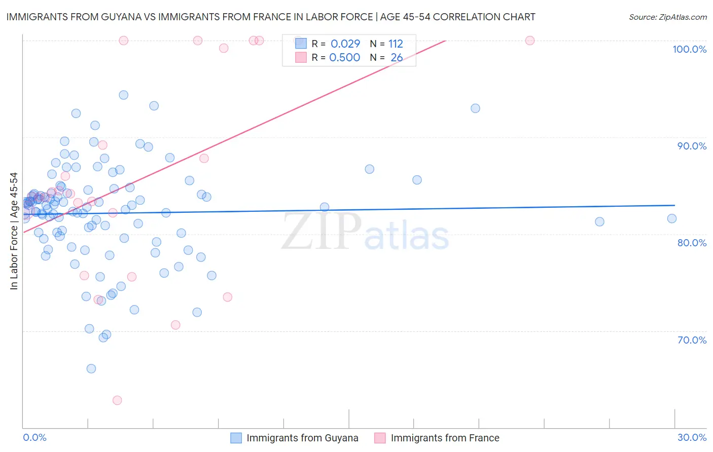 Immigrants from Guyana vs Immigrants from France In Labor Force | Age 45-54
