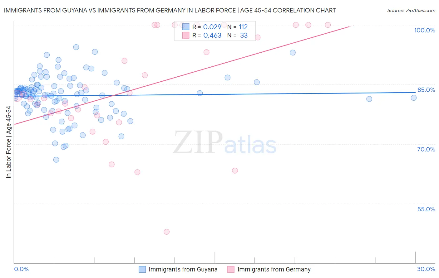 Immigrants from Guyana vs Immigrants from Germany In Labor Force | Age 45-54