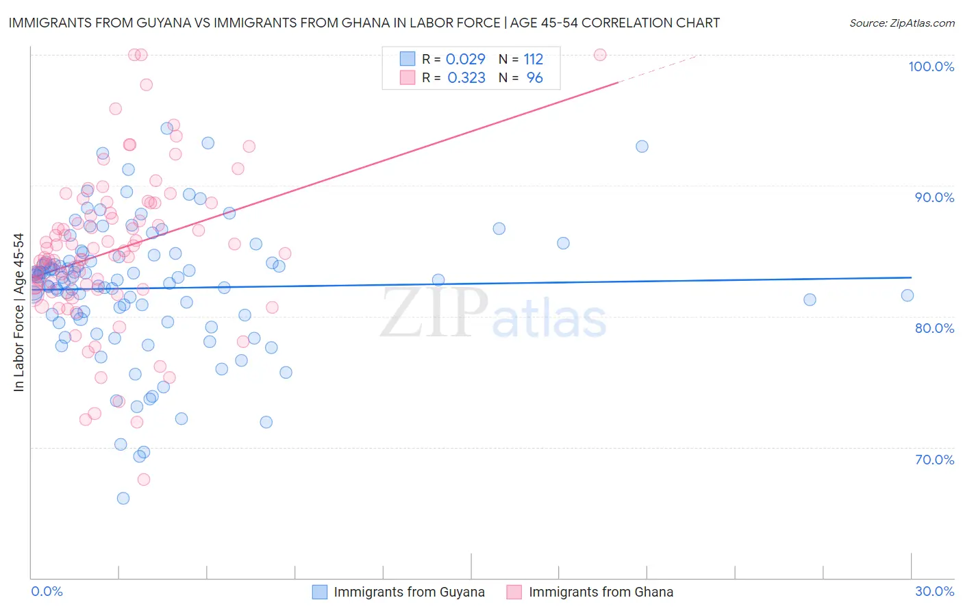Immigrants from Guyana vs Immigrants from Ghana In Labor Force | Age 45-54
