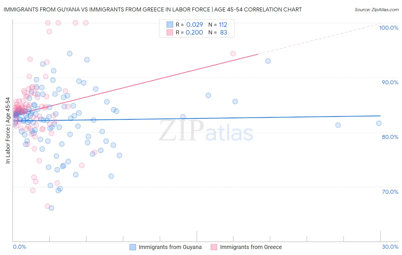 Immigrants from Guyana vs Immigrants from Greece In Labor Force | Age 45-54