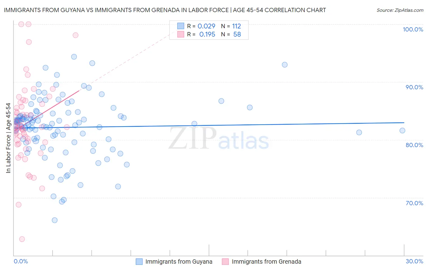 Immigrants from Guyana vs Immigrants from Grenada In Labor Force | Age 45-54
