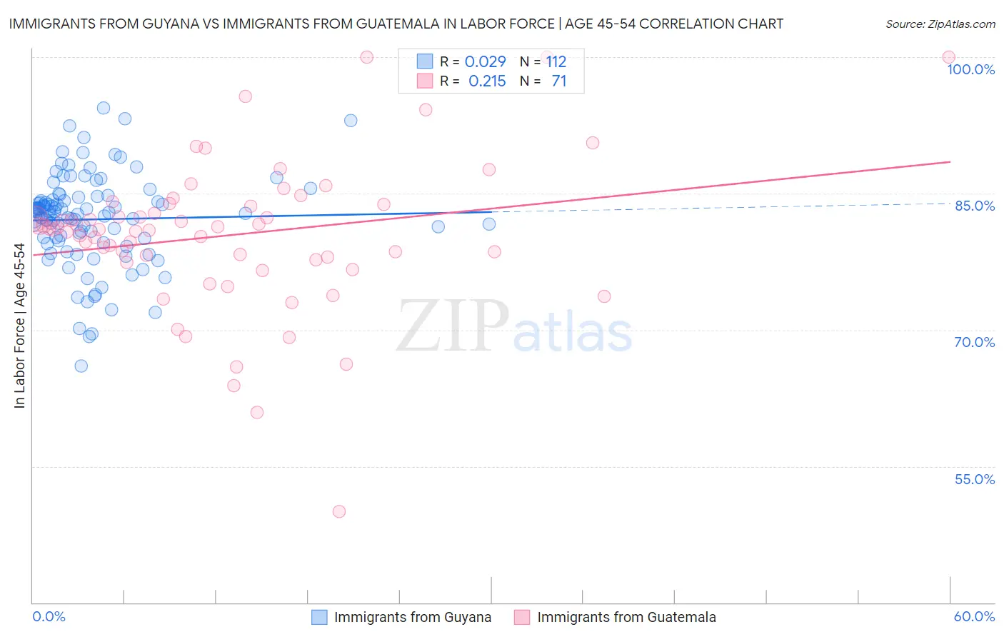 Immigrants from Guyana vs Immigrants from Guatemala In Labor Force | Age 45-54