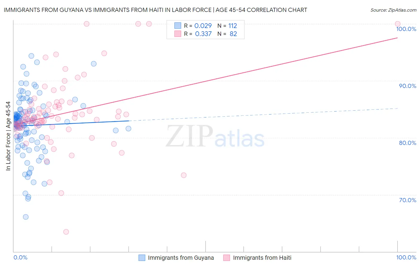 Immigrants from Guyana vs Immigrants from Haiti In Labor Force | Age 45-54