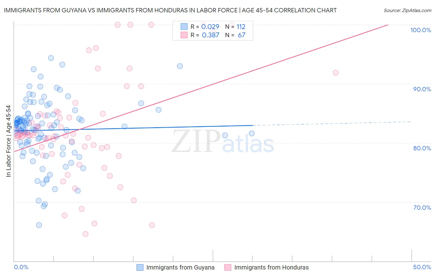 Immigrants from Guyana vs Immigrants from Honduras In Labor Force | Age 45-54