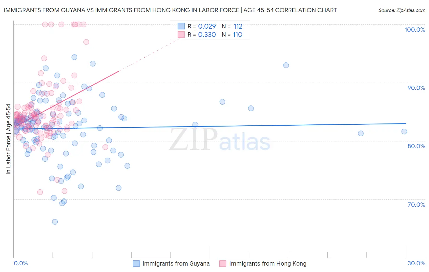 Immigrants from Guyana vs Immigrants from Hong Kong In Labor Force | Age 45-54
