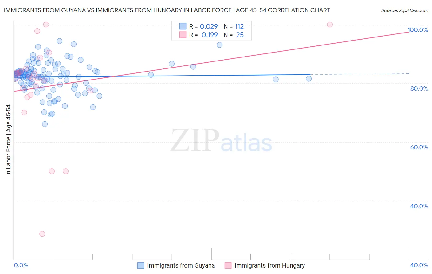 Immigrants from Guyana vs Immigrants from Hungary In Labor Force | Age 45-54