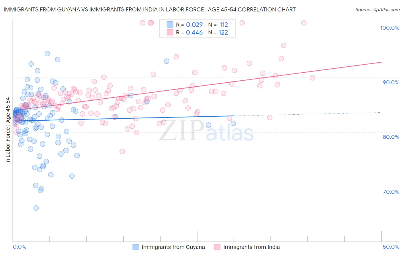 Immigrants from Guyana vs Immigrants from India In Labor Force | Age 45-54