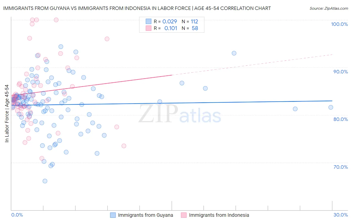 Immigrants from Guyana vs Immigrants from Indonesia In Labor Force | Age 45-54