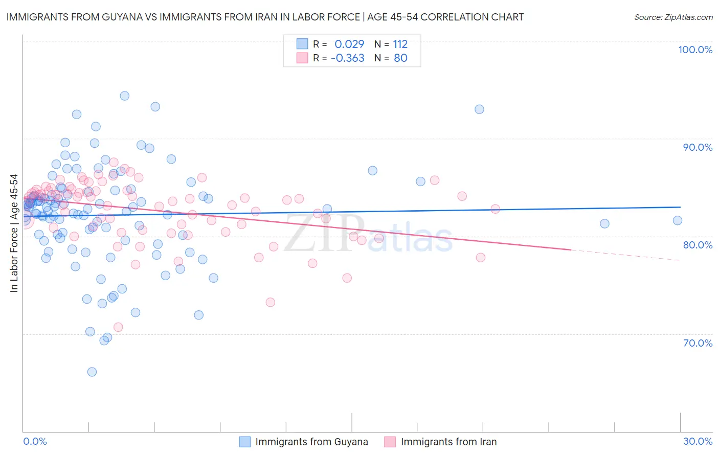 Immigrants from Guyana vs Immigrants from Iran In Labor Force | Age 45-54