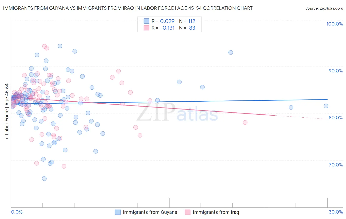 Immigrants from Guyana vs Immigrants from Iraq In Labor Force | Age 45-54